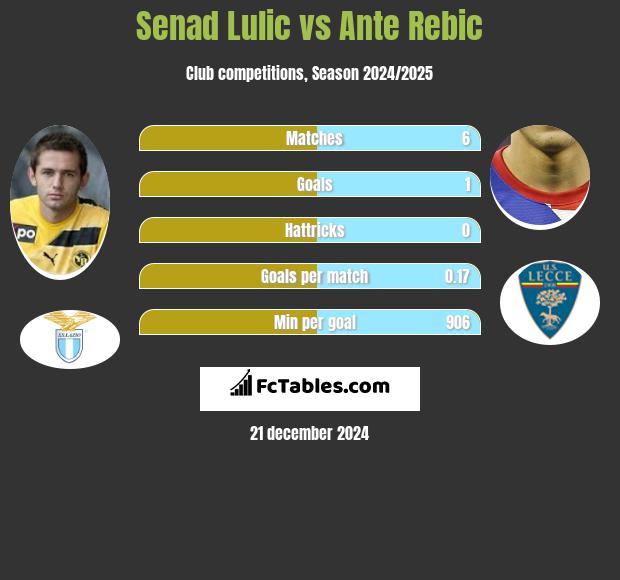 Senad Lulić vs Ante Rebic h2h player stats