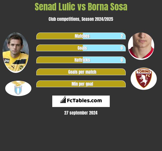 Senad Lulic vs Borna Sosa h2h player stats