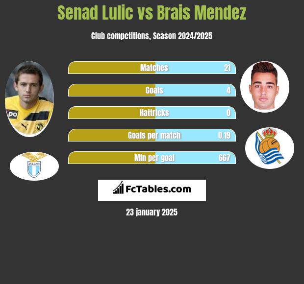 Senad Lulić vs Brais Mendez h2h player stats