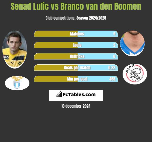 Senad Lulic vs Branco van den Boomen h2h player stats