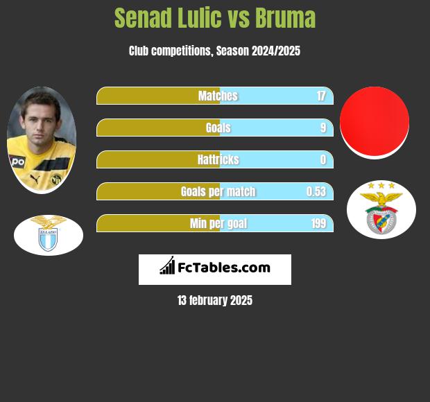 Senad Lulic vs Bruma h2h player stats