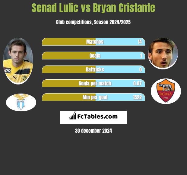 Senad Lulić vs Bryan Cristante h2h player stats