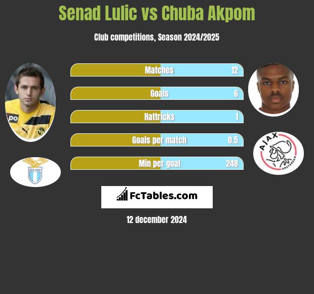 Senad Lulić vs Chuba Akpom h2h player stats