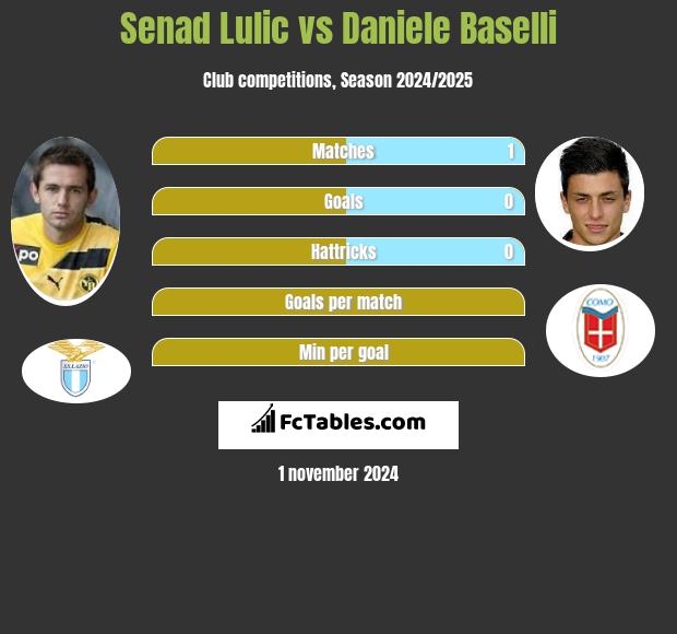 Senad Lulić vs Daniele Baselli h2h player stats