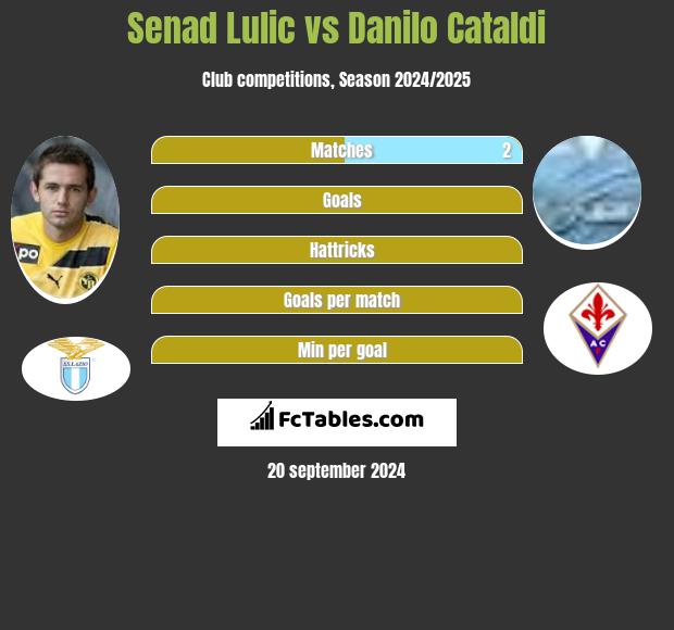 Senad Lulić vs Danilo Cataldi h2h player stats