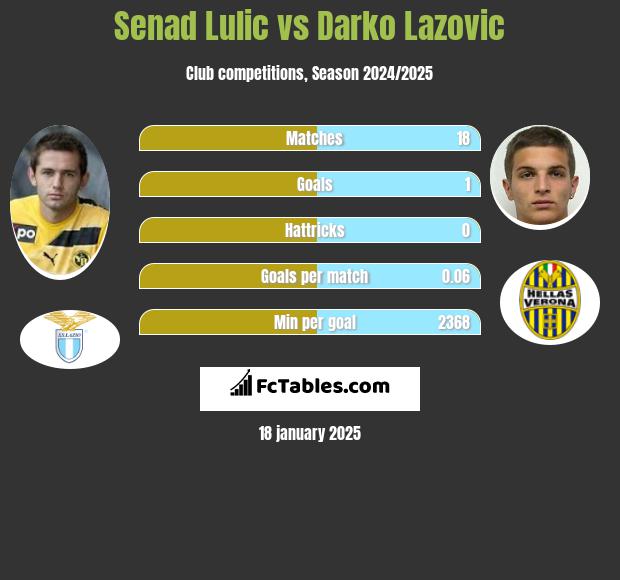 Senad Lulić vs Darko Lazovic h2h player stats