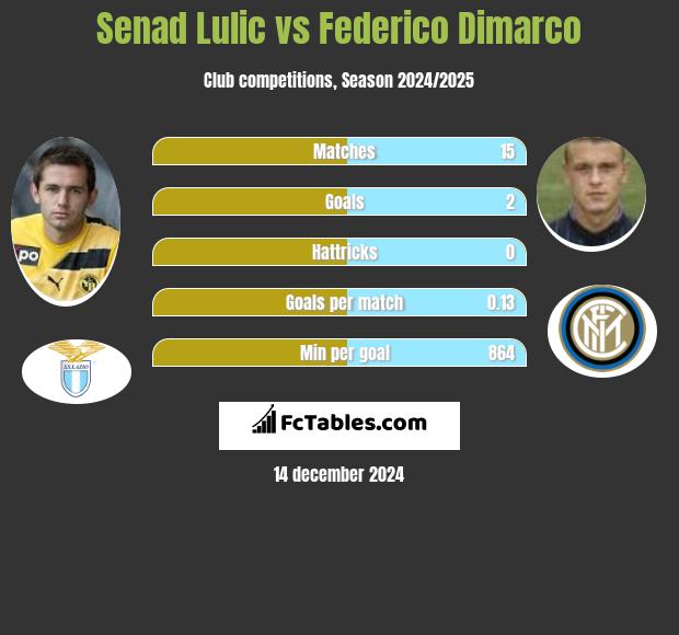 Senad Lulić vs Federico Dimarco h2h player stats