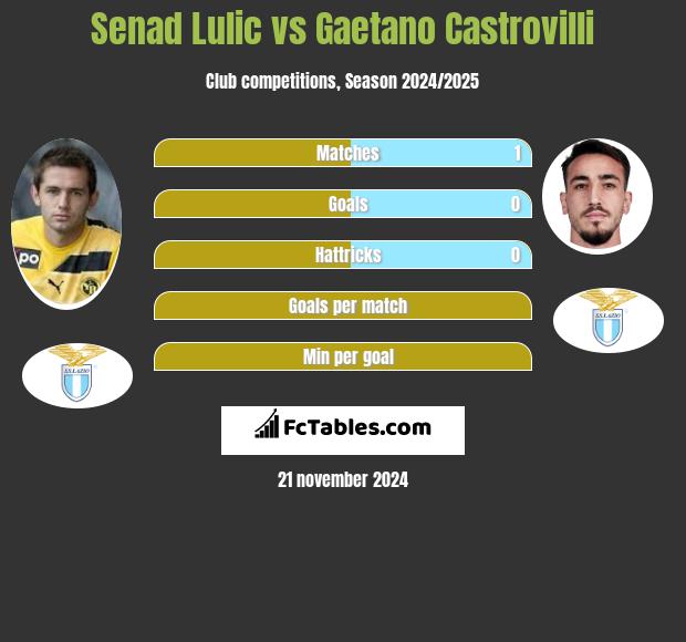 Senad Lulic vs Gaetano Castrovilli h2h player stats