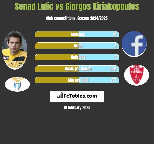 Senad Lulić vs Giorgos Kiriakopoulos h2h player stats