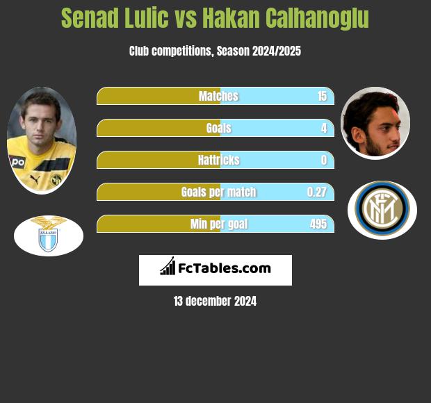 Senad Lulić vs Hakan Calhanoglu h2h player stats