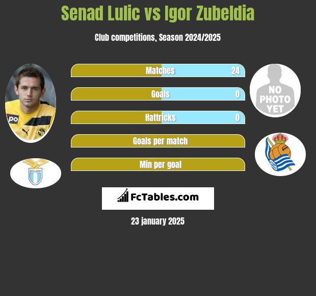 Senad Lulić vs Igor Zubeldia h2h player stats