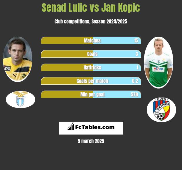 Senad Lulić vs Jan Kopic h2h player stats