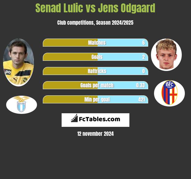 Senad Lulic vs Jens Odgaard h2h player stats