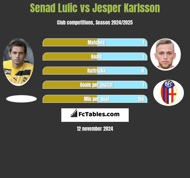 Senad Lulic vs Jesper Karlsson h2h player stats