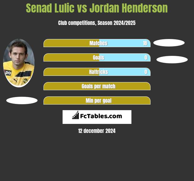 Senad Lulić vs Jordan Henderson h2h player stats