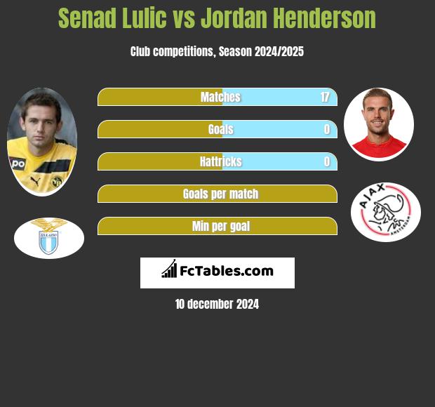 Senad Lulic vs Jordan Henderson h2h player stats