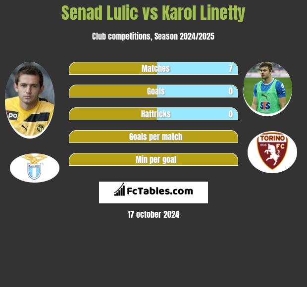 Senad Lulic vs Karol Linetty h2h player stats