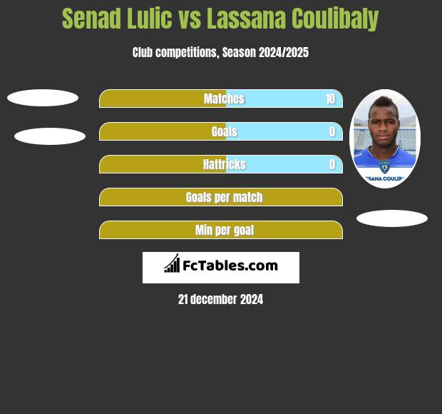 Senad Lulić vs Lassana Coulibaly h2h player stats