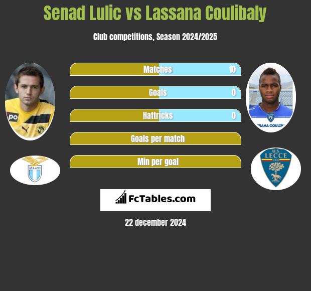 Senad Lulic vs Lassana Coulibaly h2h player stats