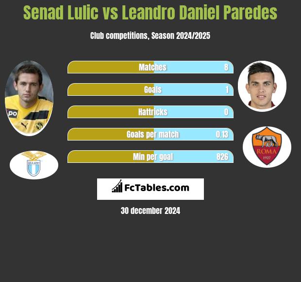 Senad Lulić vs Leandro Daniel Paredes h2h player stats