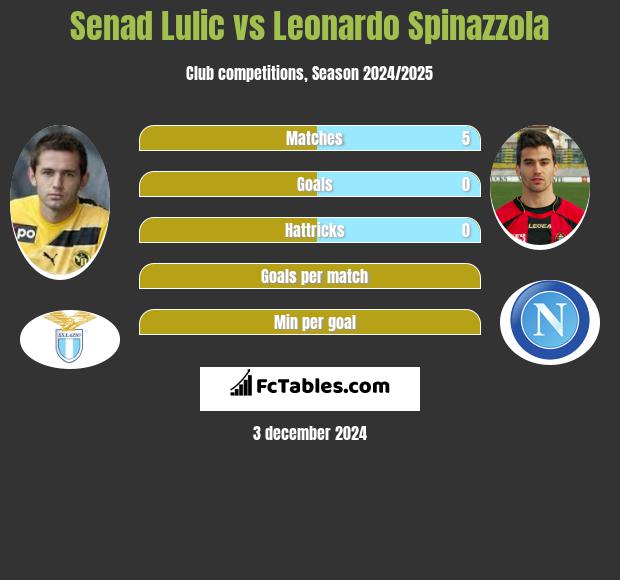 Senad Lulic vs Leonardo Spinazzola h2h player stats