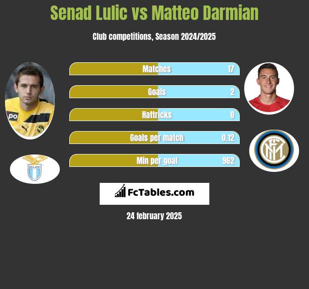 Senad Lulić vs Matteo Darmian h2h player stats