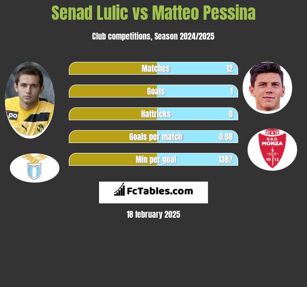 Senad Lulić vs Matteo Pessina h2h player stats