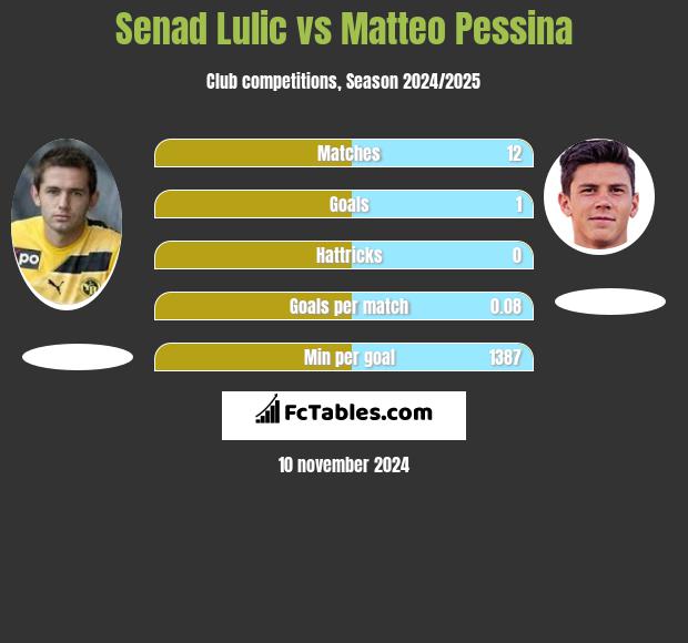 Senad Lulic vs Matteo Pessina h2h player stats