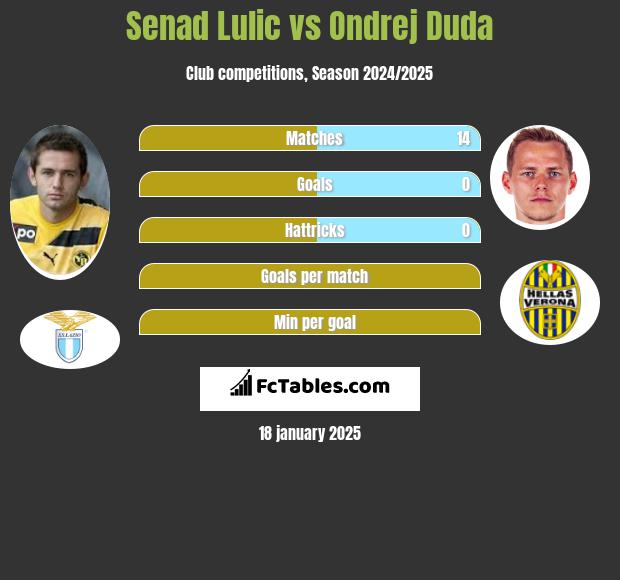 Senad Lulić vs Ondrej Duda h2h player stats