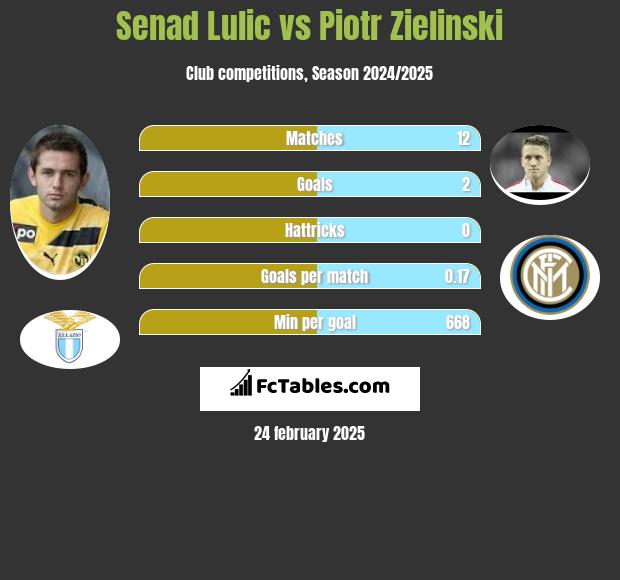 Senad Lulić vs Piotr Zieliński h2h player stats