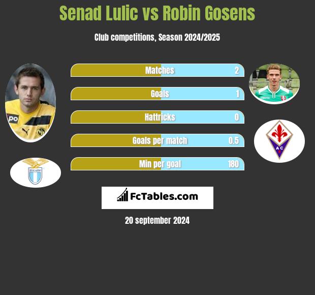 Senad Lulić vs Robin Gosens h2h player stats