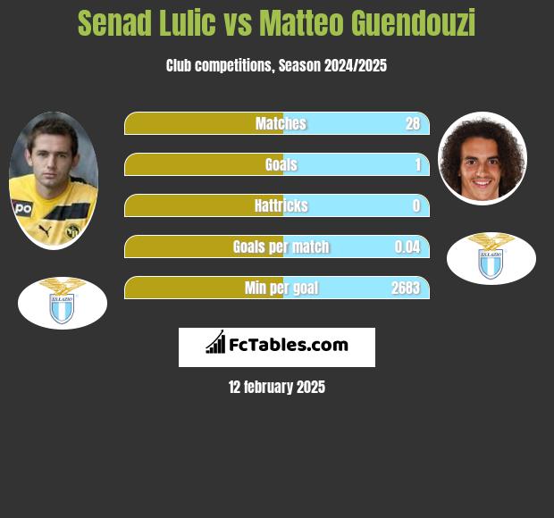 Senad Lulić vs Matteo Guendouzi h2h player stats