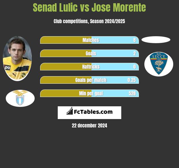 Senad Lulic vs Jose Morente h2h player stats