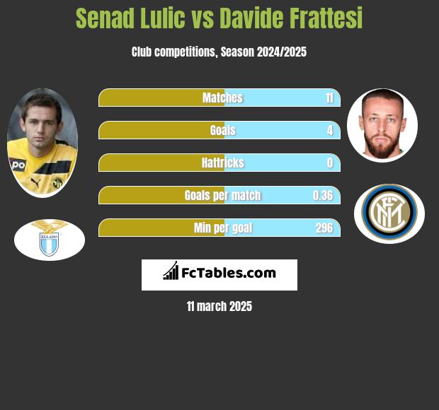 Senad Lulic vs Davide Frattesi h2h player stats