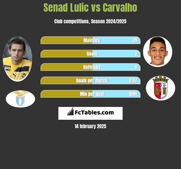 Senad Lulić vs Carvalho h2h player stats