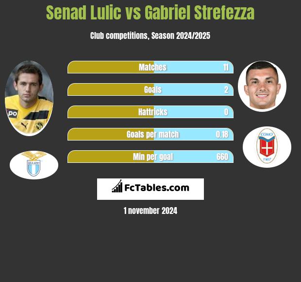 Senad Lulić vs Gabriel Strefezza h2h player stats