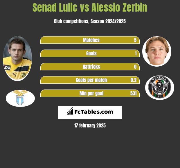 Senad Lulic vs Alessio Zerbin h2h player stats