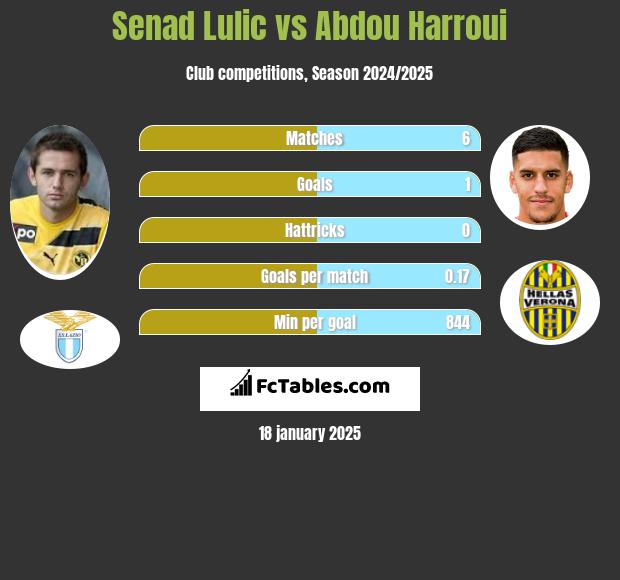 Senad Lulić vs Abdou Harroui h2h player stats