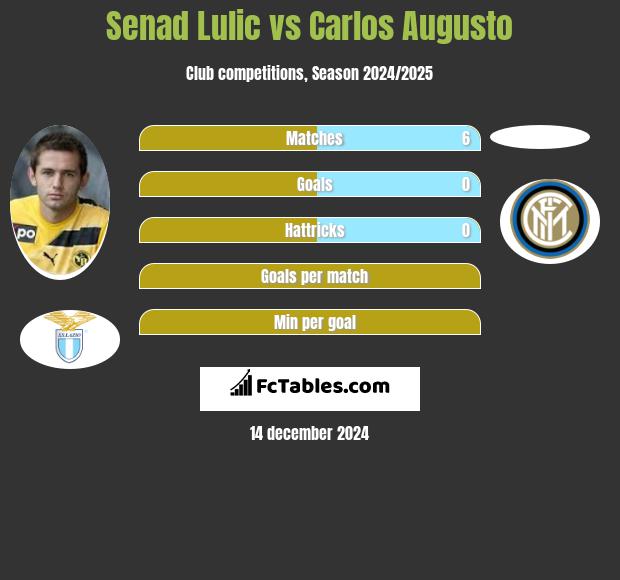 Senad Lulić vs Carlos Augusto h2h player stats