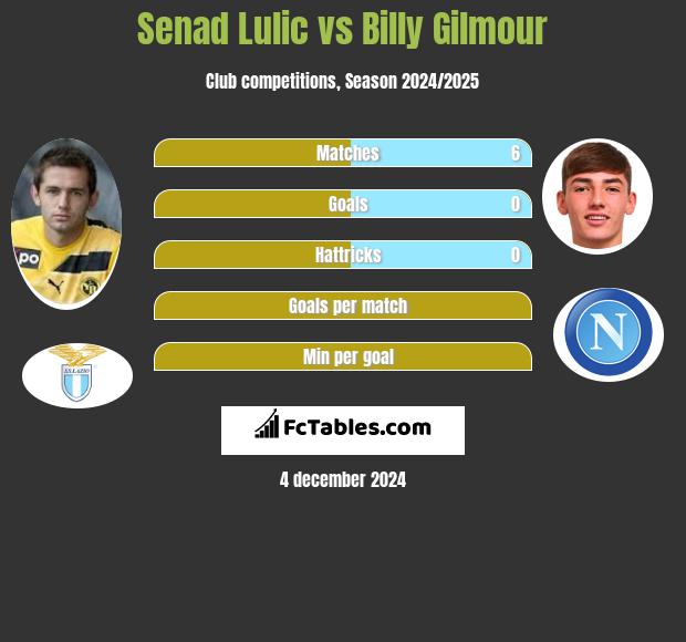 Senad Lulić vs Billy Gilmour h2h player stats