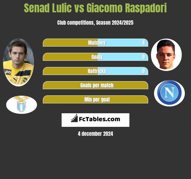 Senad Lulić vs Giacomo Raspadori h2h player stats