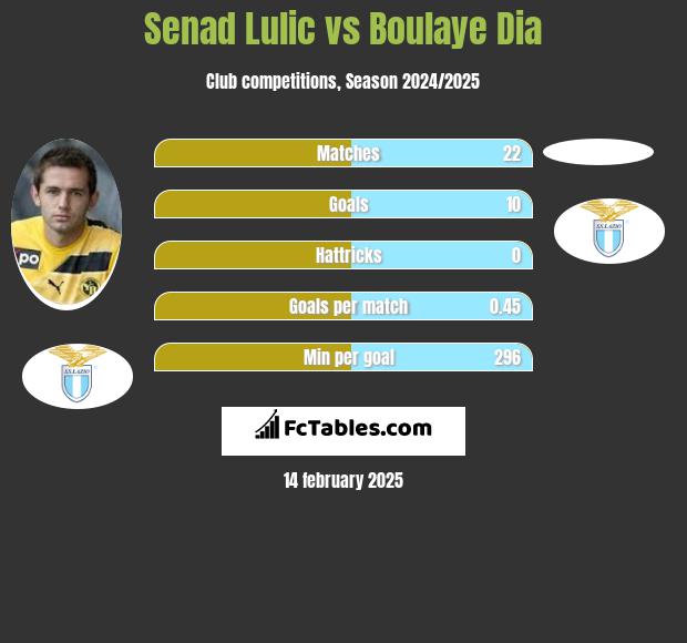 Senad Lulić vs Boulaye Dia h2h player stats