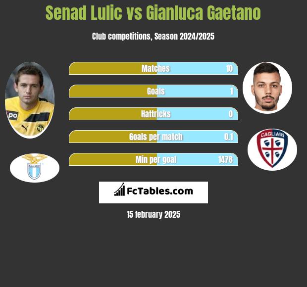 Senad Lulic vs Gianluca Gaetano h2h player stats