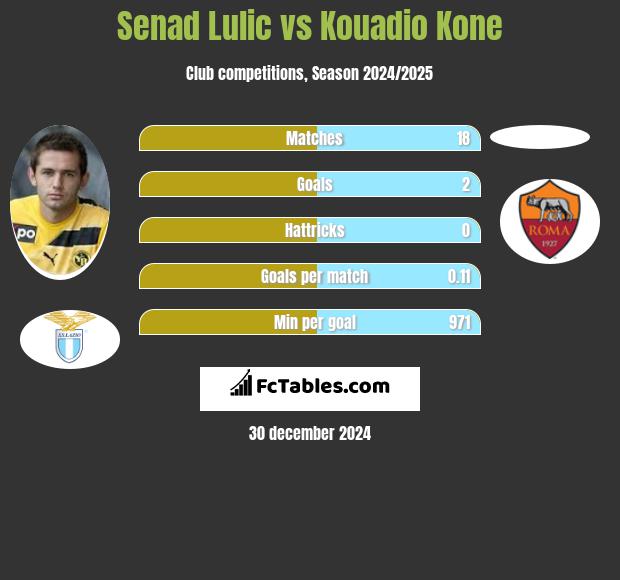 Senad Lulić vs Kouadio Kone h2h player stats