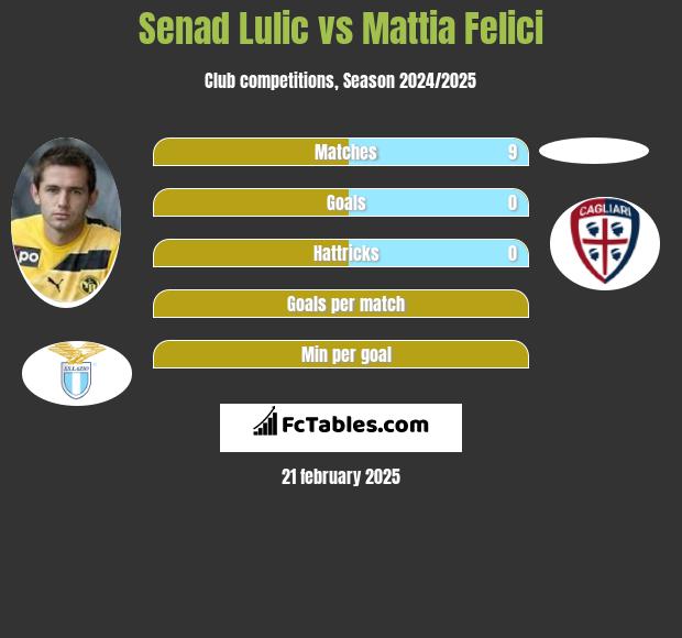 Senad Lulić vs Mattia Felici h2h player stats