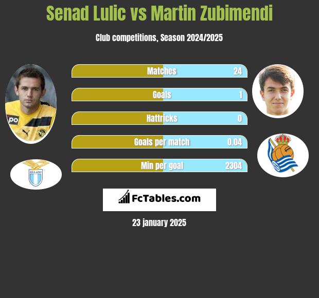 Senad Lulić vs Martin Zubimendi h2h player stats