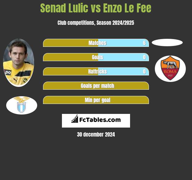 Senad Lulić vs Enzo Le Fee h2h player stats