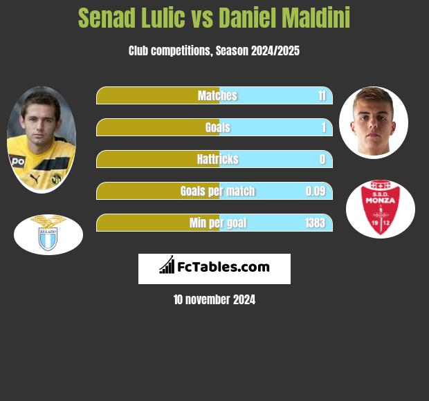 Senad Lulic vs Daniel Maldini h2h player stats