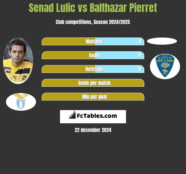 Senad Lulic vs Balthazar Pierret h2h player stats