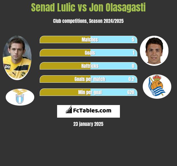 Senad Lulić vs Jon Olasagasti h2h player stats